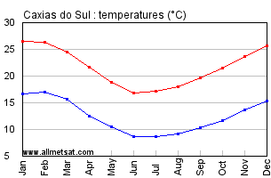 Caxias do Sul, Rio Grande do Sul Brazil Annual Temperature Graph